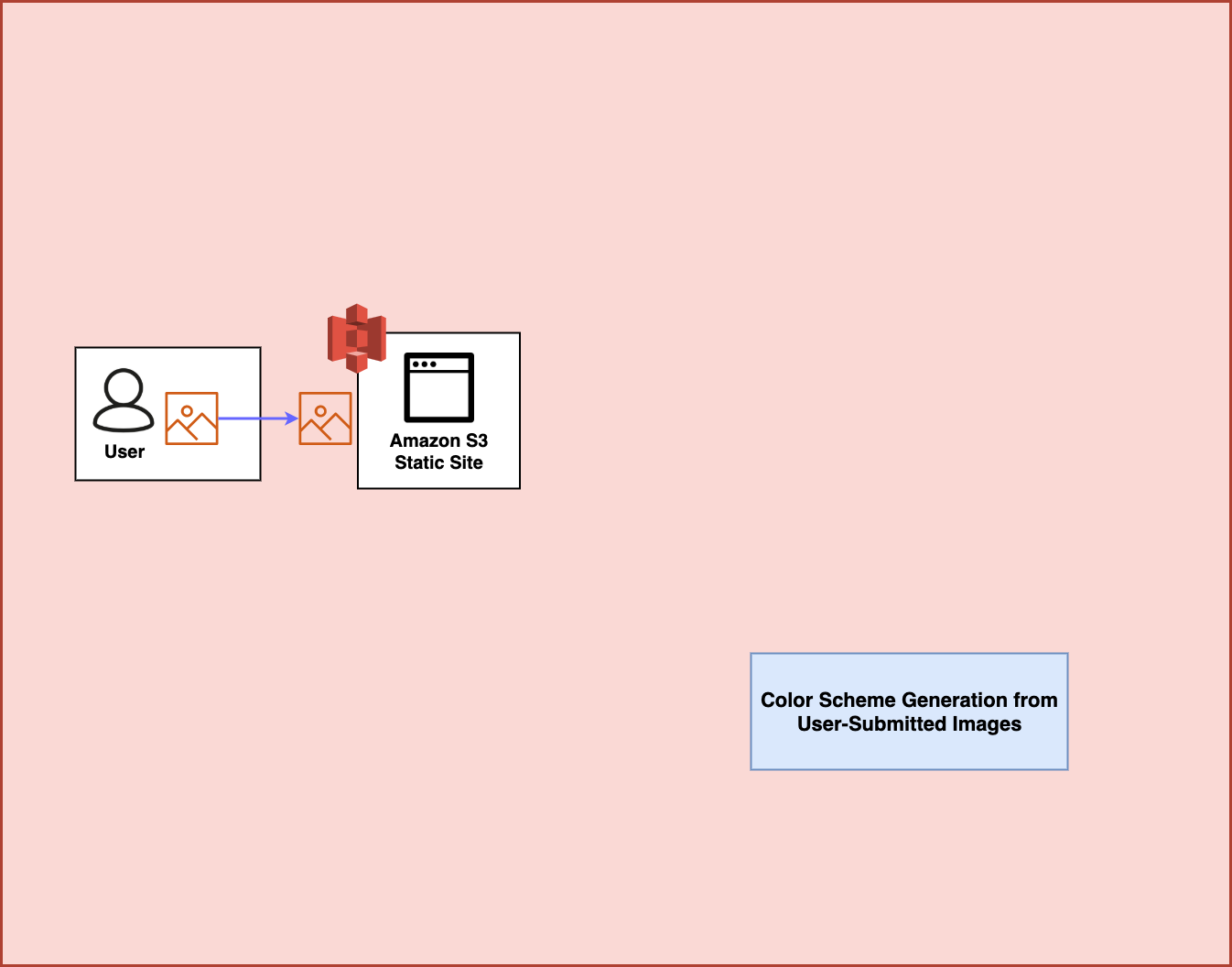 Architecture diagram of the project