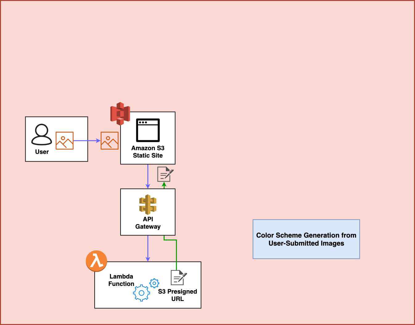 Architecture diagram of the project