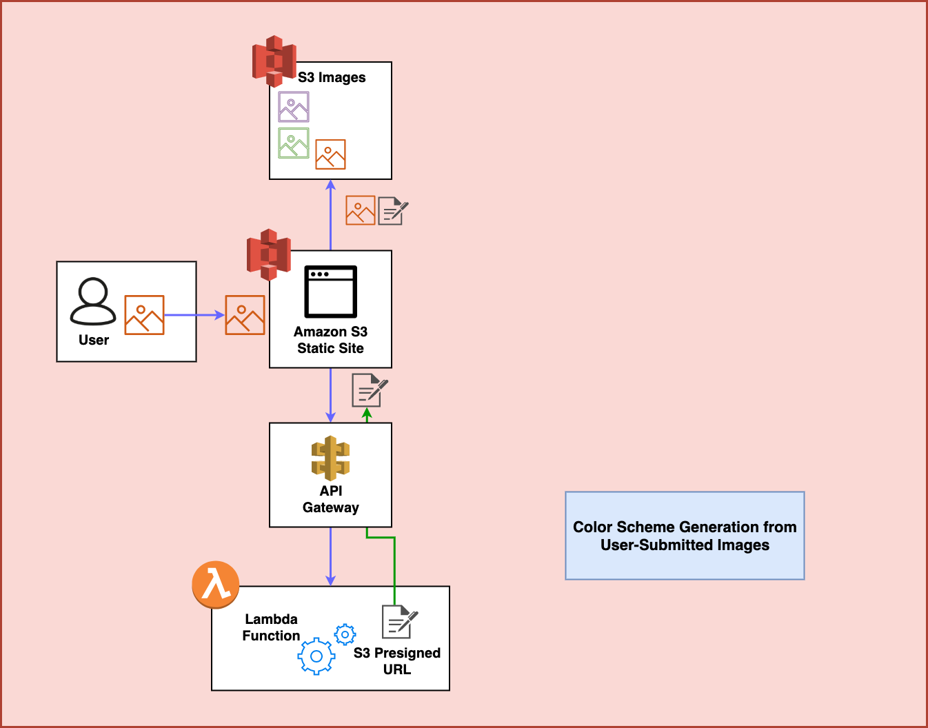 Architecture diagram of the project