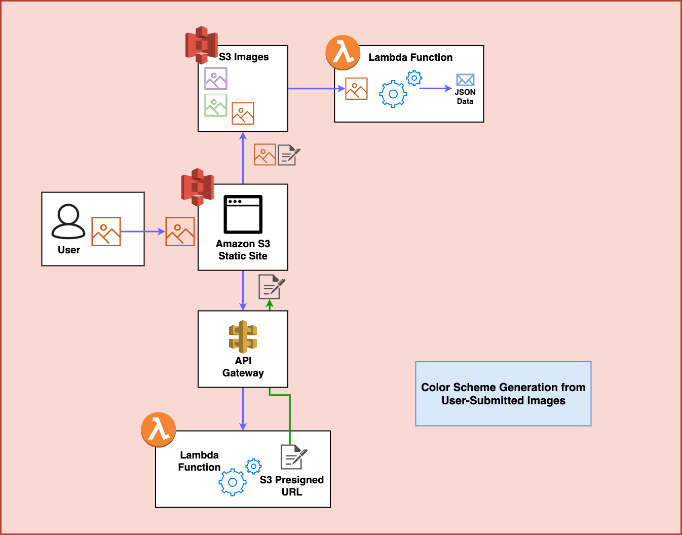 Architecture diagram of the project