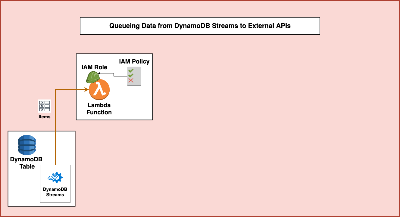 Processing DynamoDB Streams with AWS Lambda