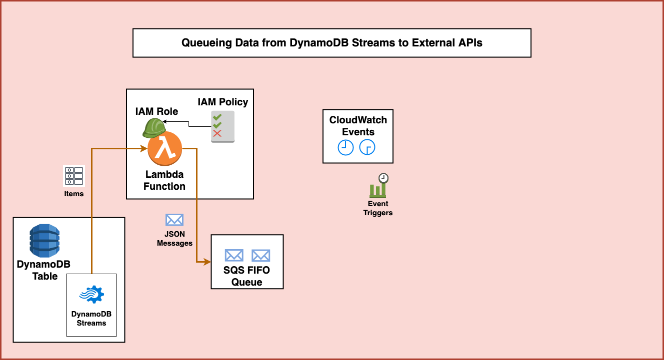 Creating CloudWatch Event Triggers