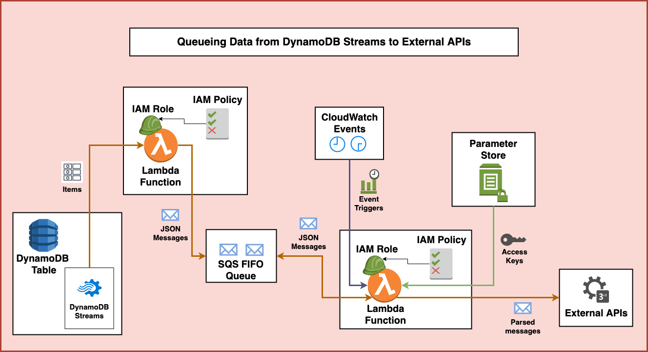 Sending the messages to the external API