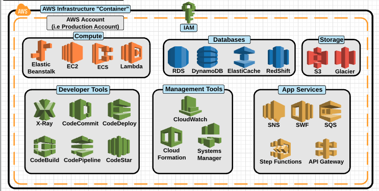 New AWS Certified Developer - Associate Level Preparation Course