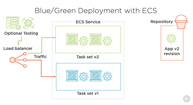 Visualization of an ECS Blue/Green Deployment