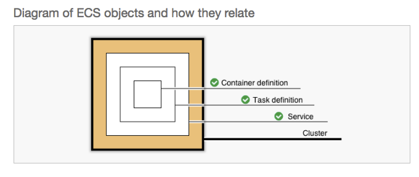 Visualization of an ECS service with Container and Task definitions, service details and cluster details