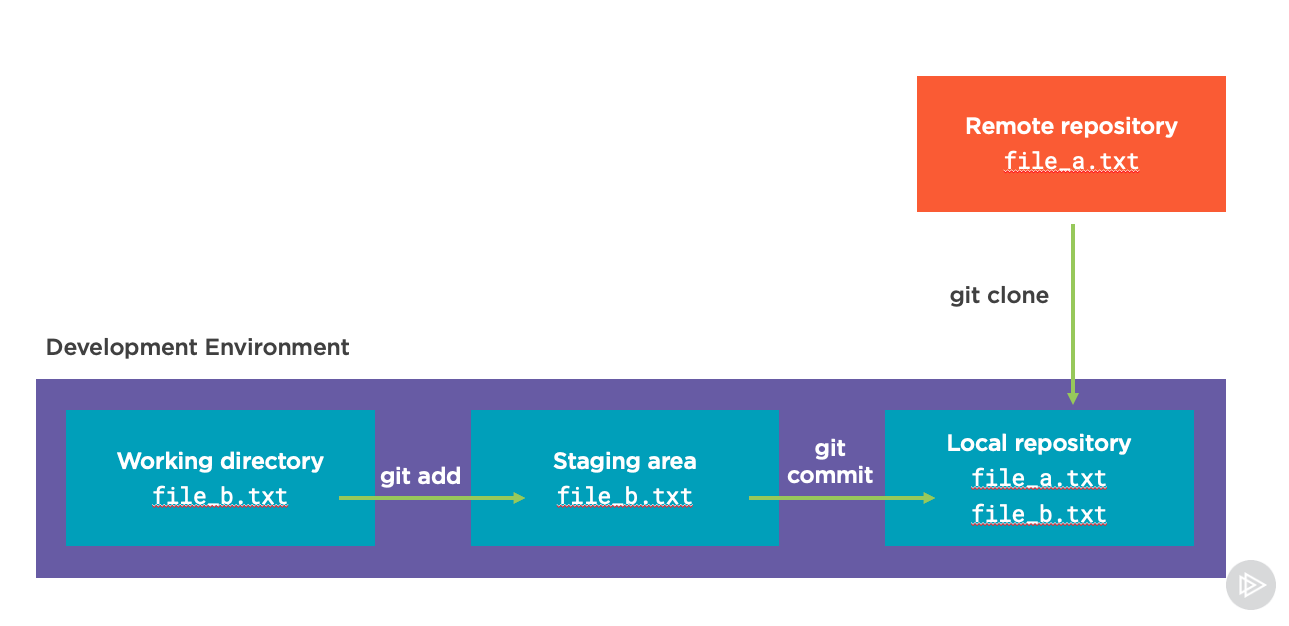 Screenshot of the git commit step to the local repository