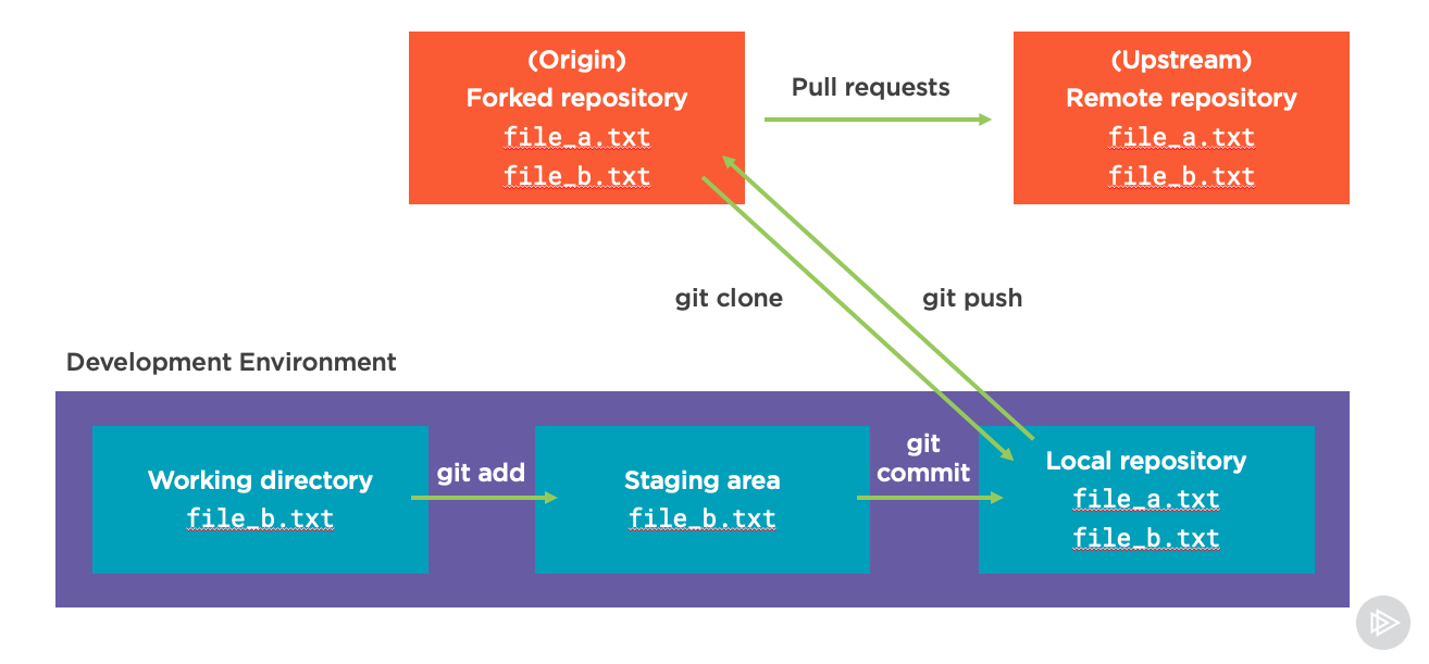 Git workflow with a PR from a fork