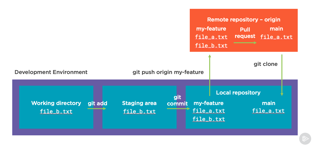 Git workflow with a PR from the origin main branch