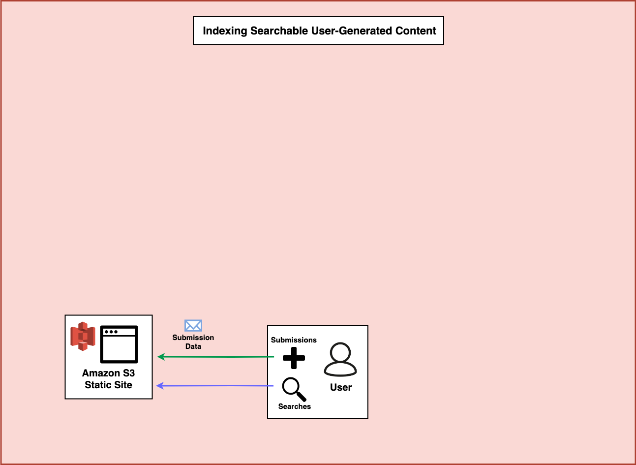 A diagram showing the user interacting with the frontend