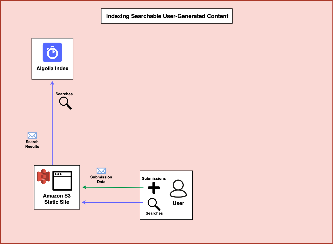 A diagram showing Algolia being searched