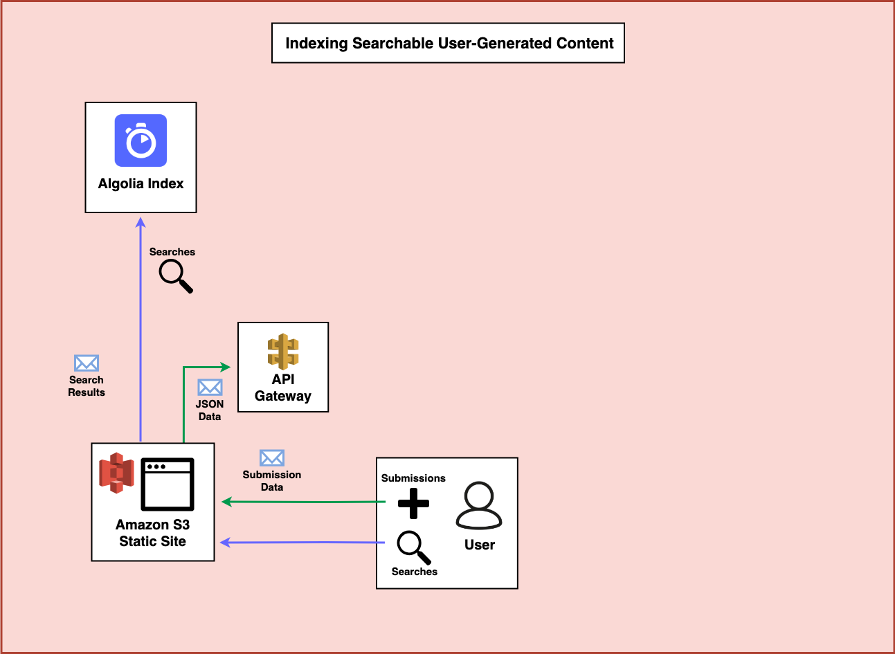 A diagram showing data being sent to API Gateway