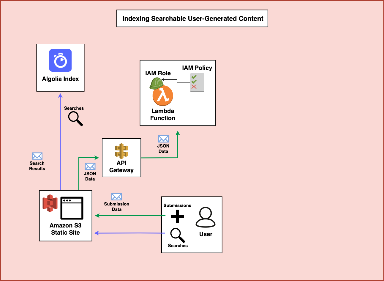 A diagram showing API Gateway Data going to AWS Lambda