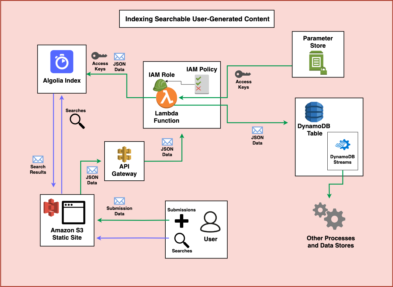 A diagram showing that you can hook into DynamoDB Streams to add other functionality downstream of this initial architecture