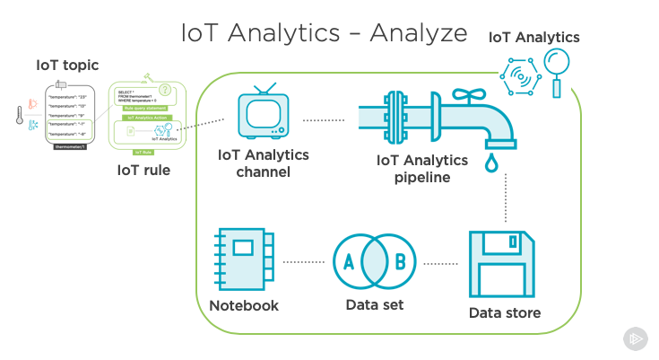 Screenshot of the course that showcases IoT Analytics