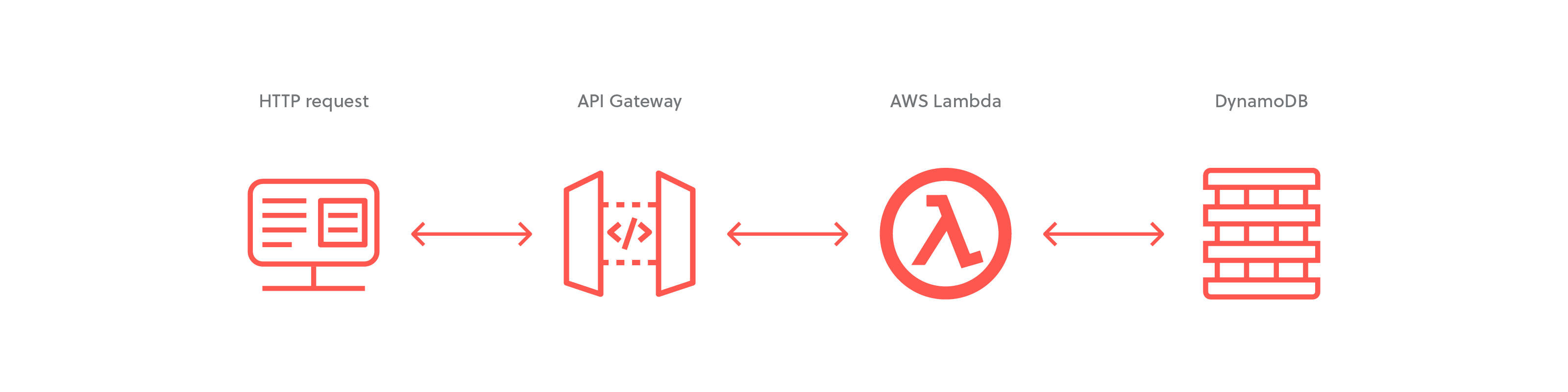 Migrating AWS SAM Applicaitons to the Serverless Framework